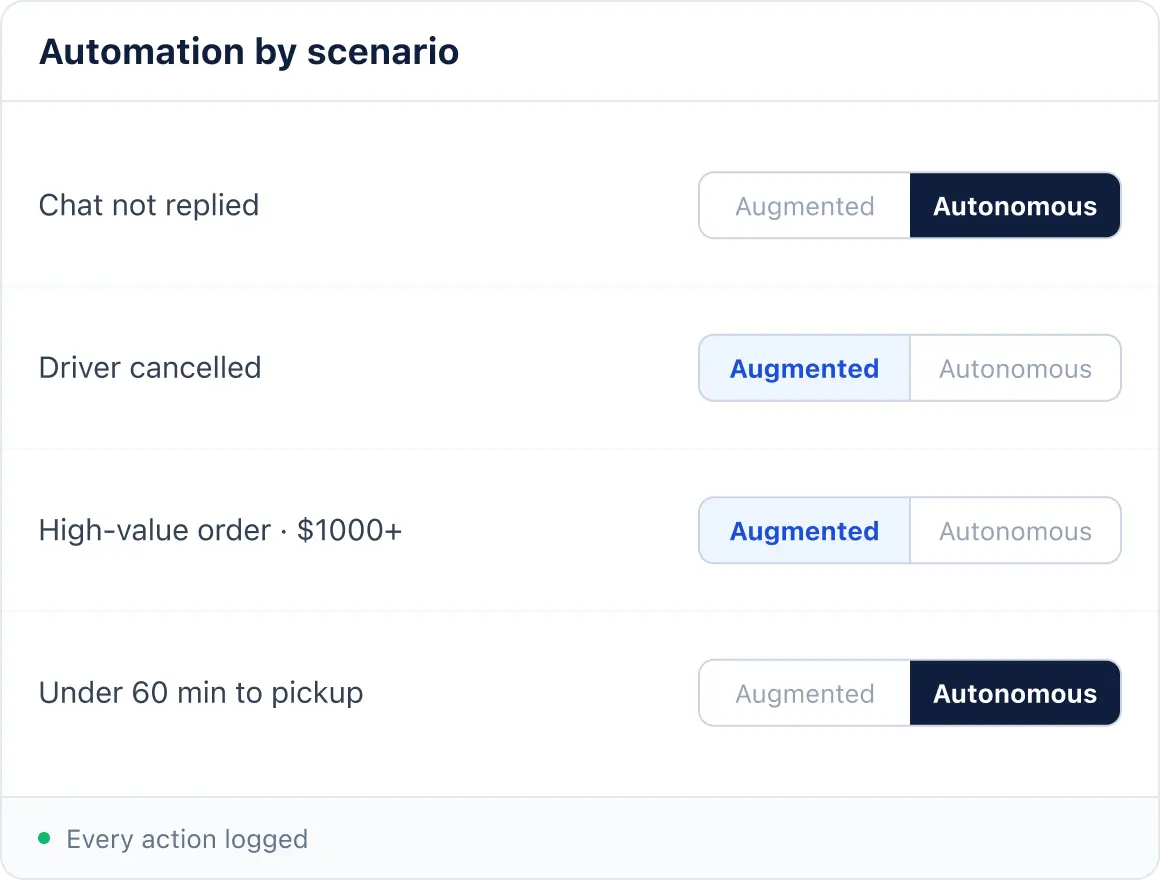 Automation by scenario showing augmented and autonomous modes