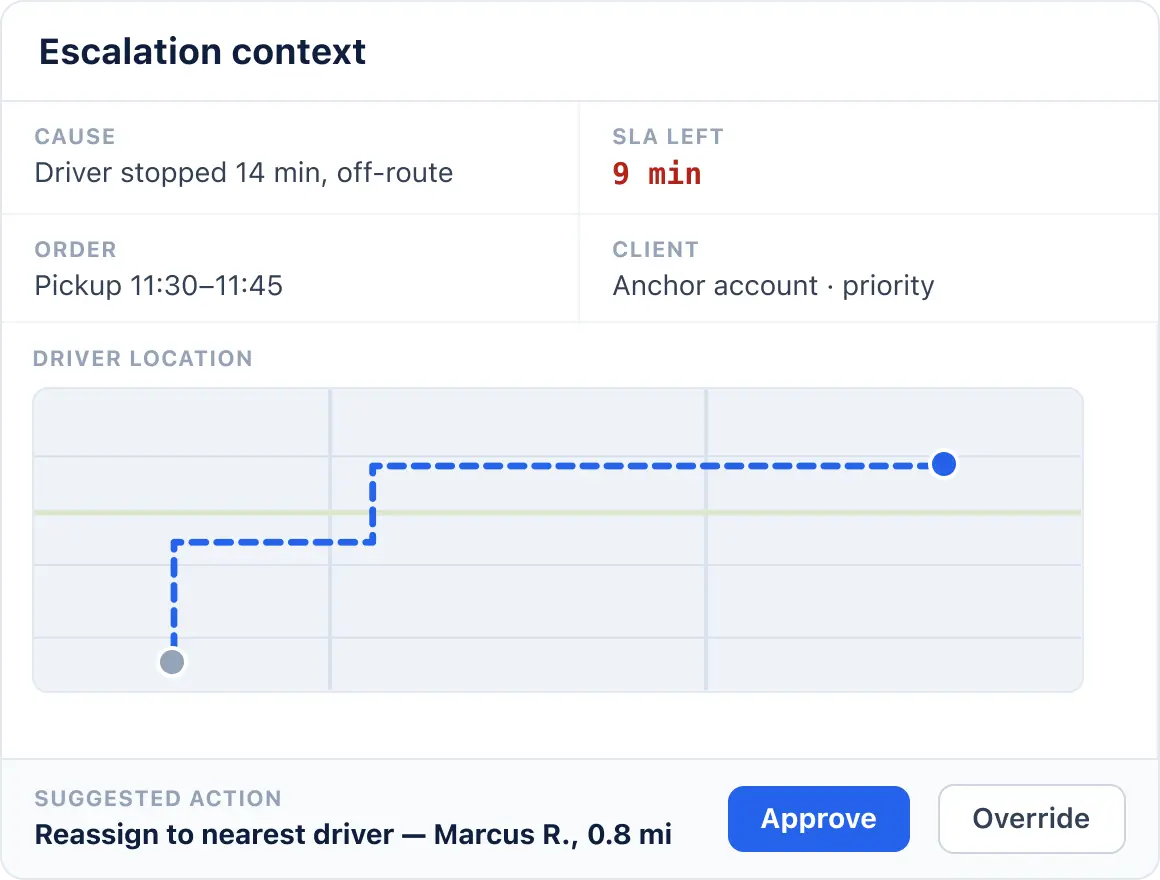 Escalation decision context panel with cause, SLA, driver location, and suggested action