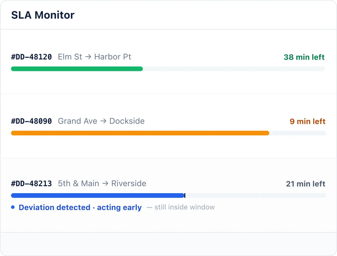 SLA monitor showing delivery windows and deviation alerts